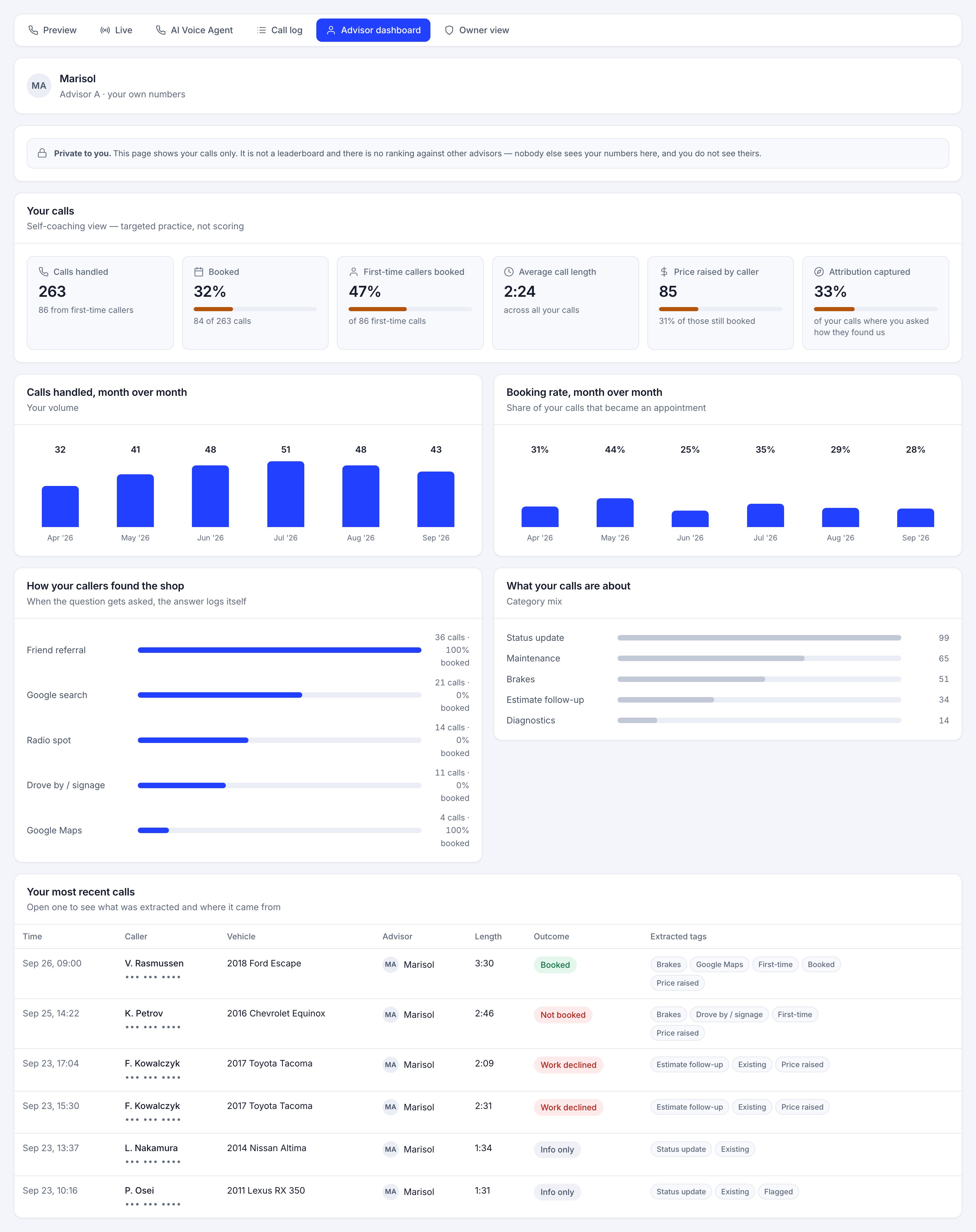 An advisor dashboard for Marisol, headed Private to you: this page shows your calls only, it is not a leaderboard, nobody else sees your numbers and you do not see theirs. Below it: 263 calls handled with 86 from first-time callers, 32 percent booked, 47 percent of first-time callers booked, 2 minutes 24 average call length, price raised by the caller on 85 calls of which 31 percent still booked, and attribution captured on 33 percent. Then calls handled month over month, booking rate month over month, how this advisor's callers found the shop, the category mix of their calls, and their most recent calls.