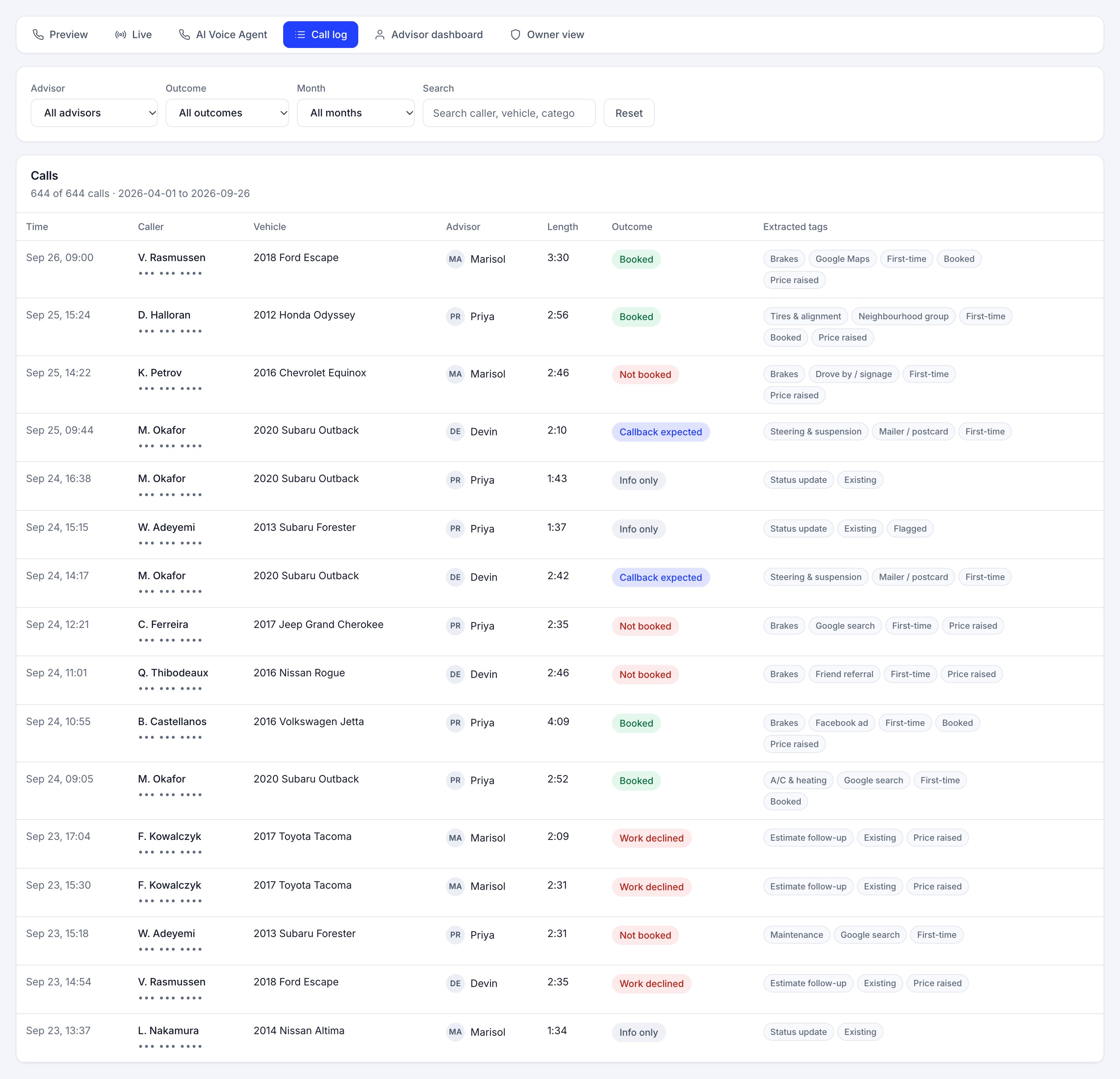 The Call Intelligence call log: filters for advisor, outcome and month plus a search box, over a table reading 644 of 644 calls from 2026-04-01 to 2026-09-26. Each row carries the time, the caller with a masked phone number, the vehicle, the advisor, the call length, an outcome badge reading Booked, Not booked, Callback expected, Info only or Work declined, and the tags extracted from the call: the category, how the caller found the shop, first-time or existing, and whether price came up.