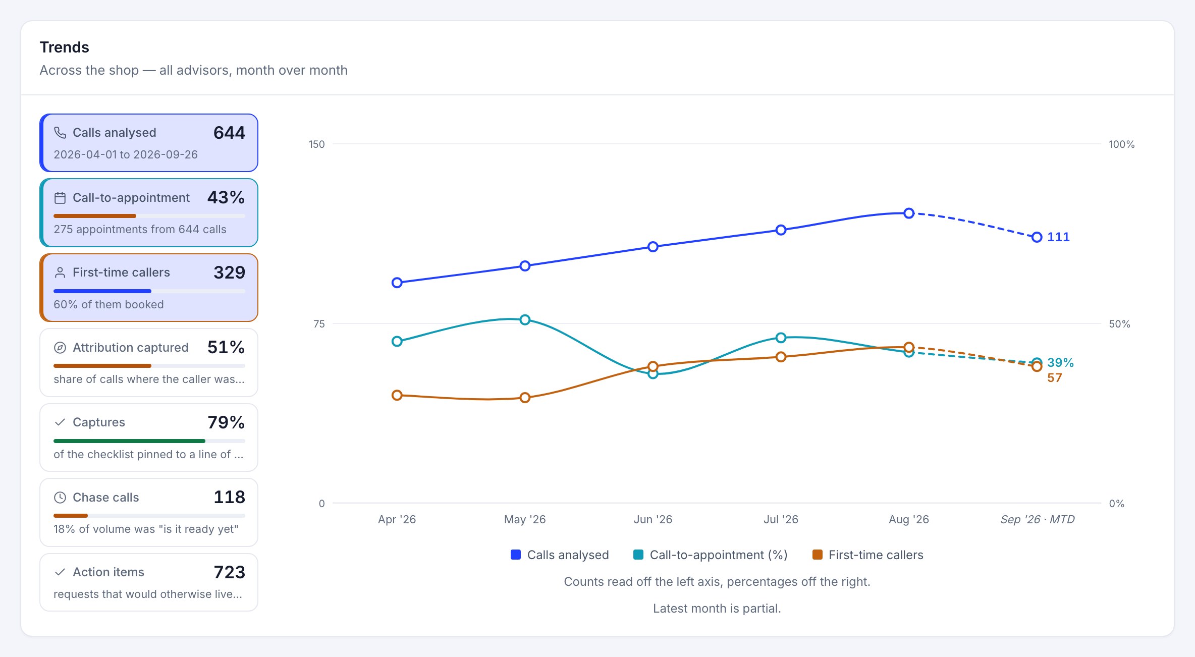 The Trends panel of the Call Intelligence owner view: 644 calls analysed from 2026-04-01 to 2026-09-26, a 43 percent call-to-appointment rate from 275 appointments, 329 first-time callers of whom 60 percent booked, attribution captured on 51 percent of calls, 79 percent of checklist items pinned to a line of transcript, 118 chase calls making up 18 percent of volume, and 723 action items. Beside them a month-over-month chart from April to September with three lines: calls analysed rising to 111, call-to-appointment percentage ending at 39 percent, and first-time callers at 57, the latest month drawn dashed because it is partial.