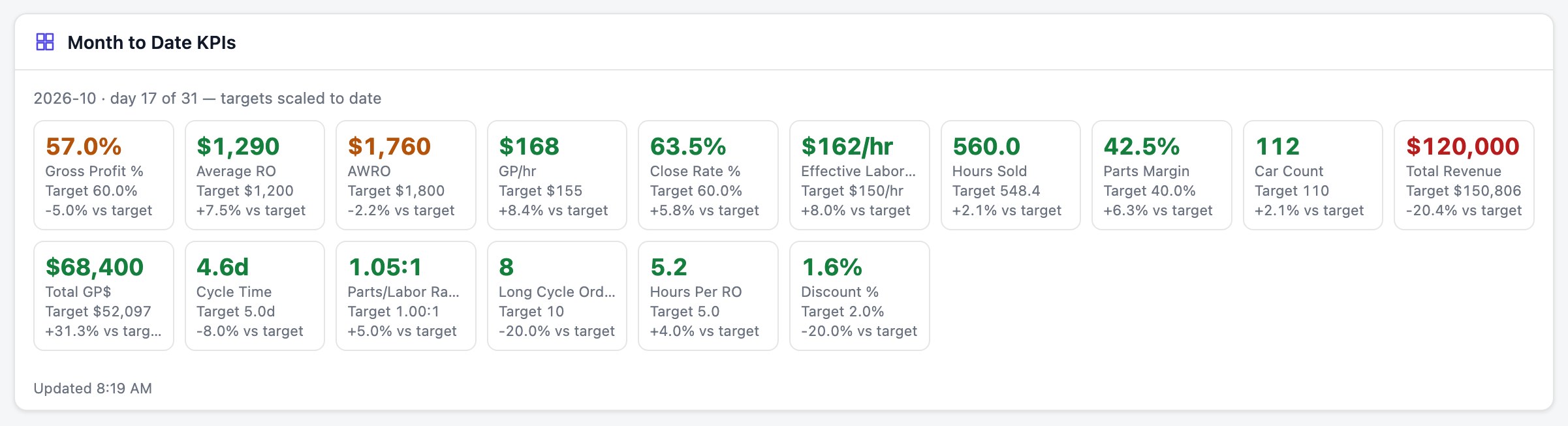 The Month to Date KPIs strip for 2026-10, day 17 of 31, targets scaled to date: sixteen tiles, each with its value, its target and the variance, coloured green, amber or red. Gross Profit 57.0 percent against a 60 percent target, Average RO $1,290, AWRO $1,760, GP per hour $168, Close Rate 63.5 percent, Effective Labor Rate $162 an hour, Hours Sold 560.0, Parts Margin 42.5 percent, Car Count 112, Total Revenue $120,000 at 20.4 percent under target, Total GP $68,400, Cycle Time 4.6 days, Parts to Labor ratio 1.05 to 1, Long Cycle Orders 8, Hours Per RO 5.2 and Discount 1.6 percent.