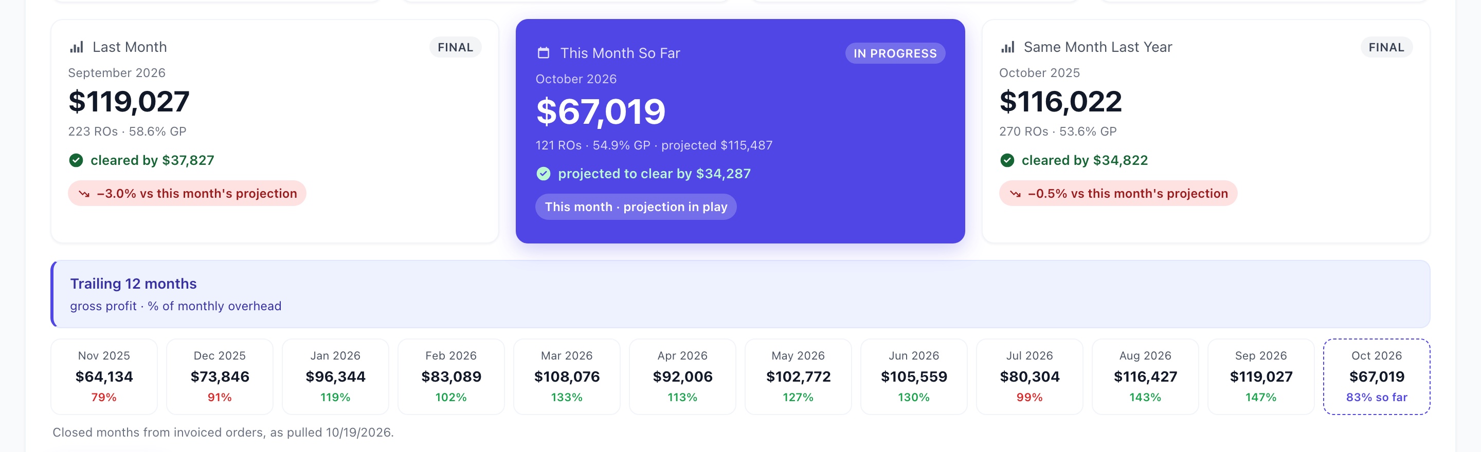 Three history cards side by side: Last Month, September 2026, $119,027, marked FINAL, cleared overhead by day 20, 103 percent of this month's projection; This Month So Far, October 2026, $67,019, marked IN PROGRESS, on track for day 23; and Same Month Last Year, October 2025, $116,022, marked FINAL, cleared by day 21, 100 percent of this month's projection. Below them a Trailing 12 Months strip of monthly bars labelled with gross profit and percent of monthly overhead, running from November 2025 at 79 percent to October 2026 at 83 percent so far, footnoted Closed months from invoiced orders, as pulled 10/19/2026.