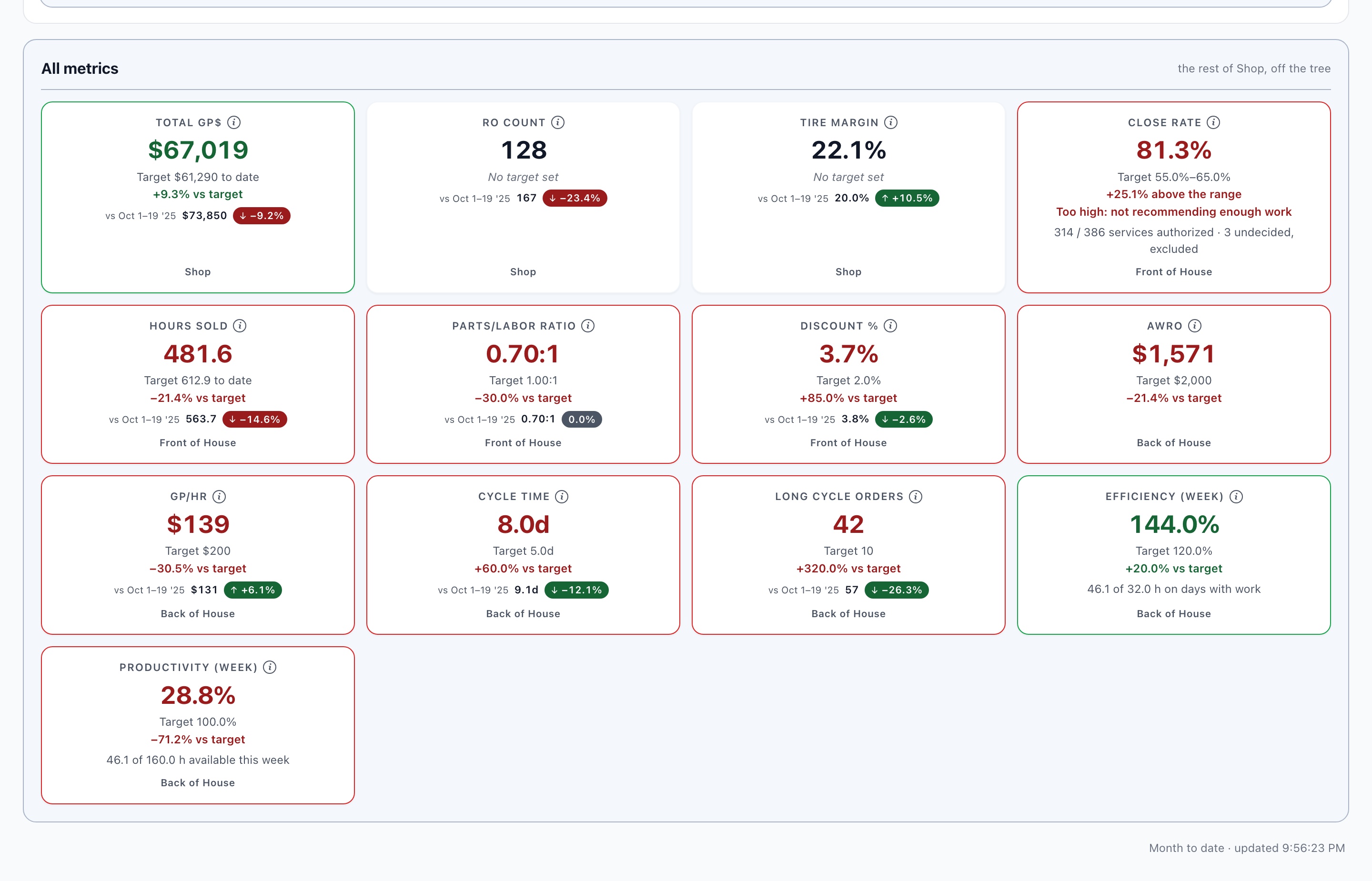 The all-metrics panel: a grid of KPI cards each tagged Shop, Front of House or Back of House, each with its figure, its target and a comparison pill reading versus Oct 1 to 19 of 25. The Average Work RO card carries no comparison pill.