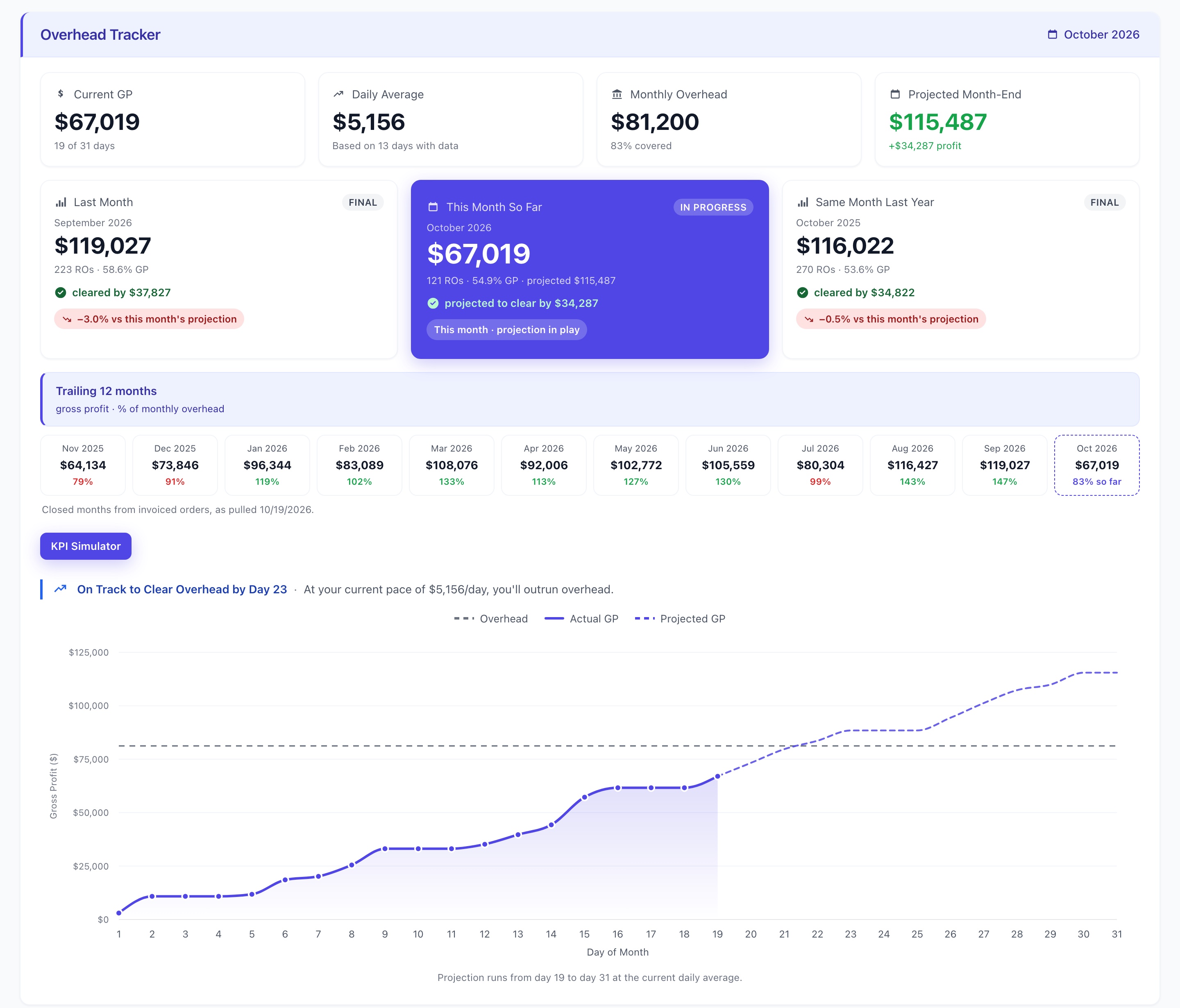 The Overhead Tracker: four tiles reading $67,019 current gross profit, $5,156 per day, $81,200 monthly overhead at 83 percent covered, and $115,487 projected month end. Under them three history cards for last month, this month so far and the same month last year, a trailing twelve month strip of coverage percentages, and a three-line chart of overhead, actual gross profit and projected gross profit captioned On Track to Clear Overhead by Day 23 — at your current pace of $5,156 a day, you will outrun overhead.