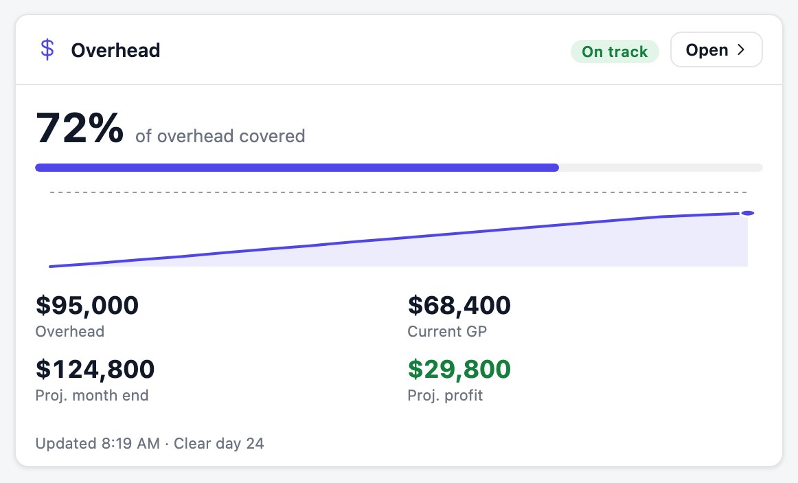 The Overhead tile on the dashboard hub: 72 percent of overhead covered with an On track badge, a progress bar, a line of cumulative gross profit climbing toward the dashed overhead line, and four figures: $95,000 overhead, $68,400 current gross profit, $124,800 projected month end and $29,800 projected profit. The footer reads Updated 8:19 AM, Clear day 24.