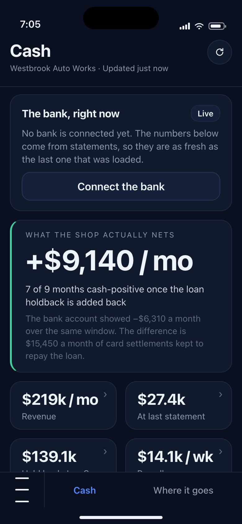 The Cash screen: a card headed The bank, right now with a Live badge, a note that no bank is connected yet and the figures come from statements, and a Connect the bank button; a green-railed card headed What the shop actually nets, plus $9,140 a month, 7 of 9 months cash-positive once the loan holdback is added back, with a note that the bank account showed minus $6,310 a month over the same window and the difference is $15,450 a month of card settlements kept to repay the loan; then tiles for $219k a month revenue, $27.4k at last statement, $139.1k held back and $14.1k a week payroll. The bottom bar reads Cash and Where it goes.