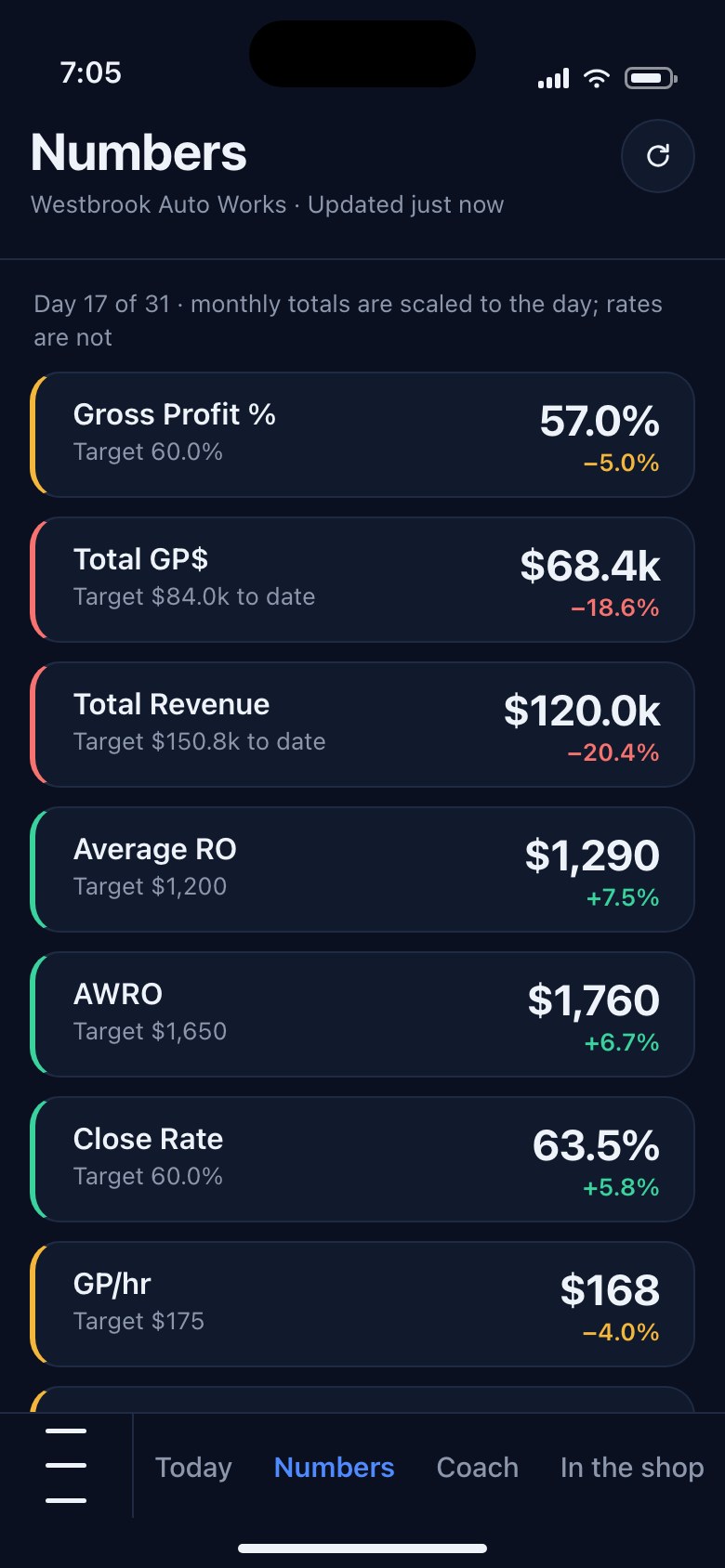 The Numbers screen, day 17 of 31, monthly totals scaled to the day: metric cards each with its value, its target and the variance on a coloured left rail. Gross Profit 57.0 percent against a 60.0 percent target, amber; Total GP $68.4k against $84.0k to date, red; Total Revenue $120.0k against $150.8k to date, red; Average RO $1,290 against $1,200, green; AWRO $1,760 against $1,650, green; Close Rate 63.5 percent against 60.0, green; GP per hour $168 against $175, amber; the next card starts below the fold.