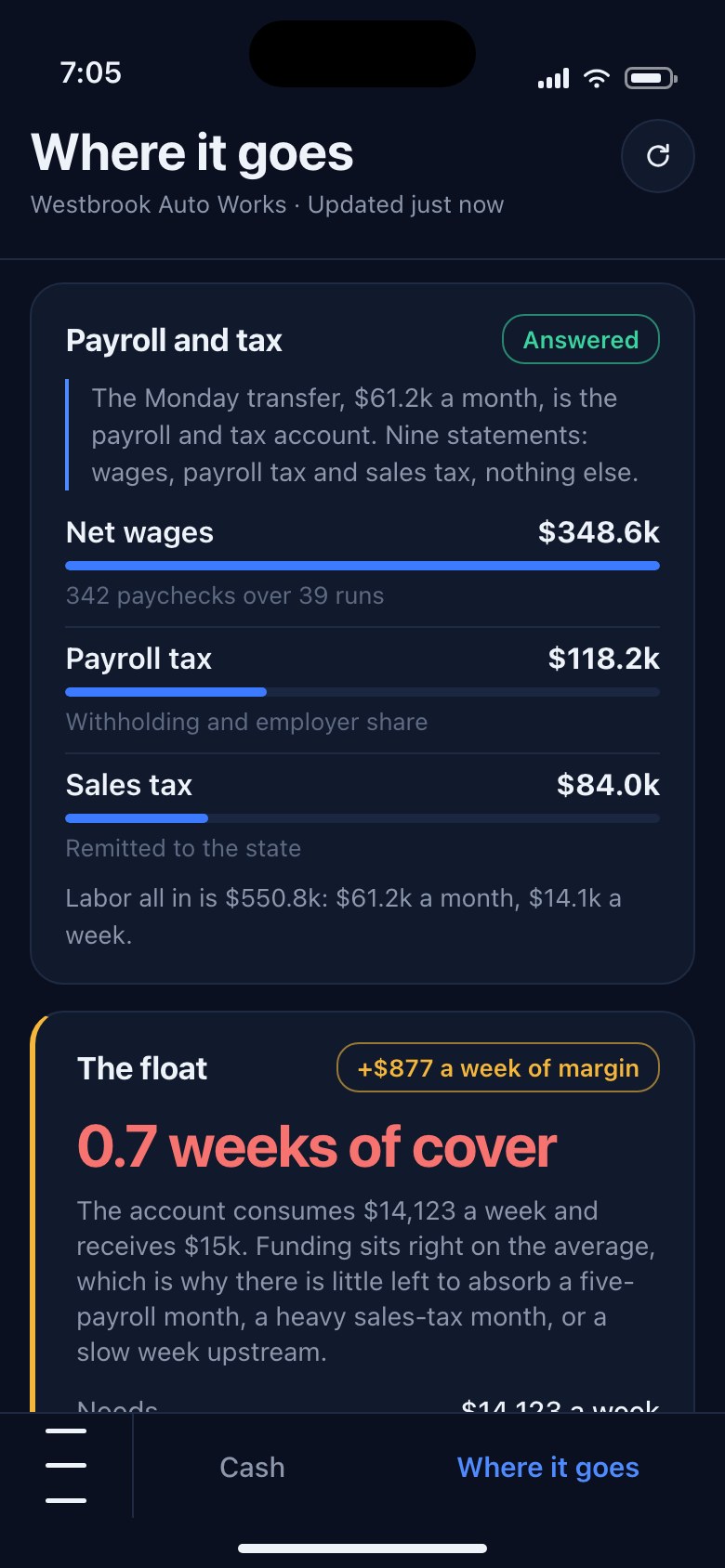 The Where it goes screen: a card headed Payroll and tax, marked Answered, quoting that the Monday transfer of $61.2k a month is the payroll and tax account and its nine statements show wages, payroll tax and sales tax and nothing else; bars for Net wages $348.6k over 342 paychecks and 39 runs, Payroll tax $118.2k and Sales tax $84.0k; and the line that labor all in is $550.8k, $61.2k a month, $14.1k a week. Below it an amber-railed card headed The float, with a plus $877 a week of margin badge, 0.7 weeks of cover in red, and an explanation that the account consumes $14,123 a week and receives $15k, so there is little left to absorb a five-payroll month, a heavy sales-tax month or a slow week upstream.
