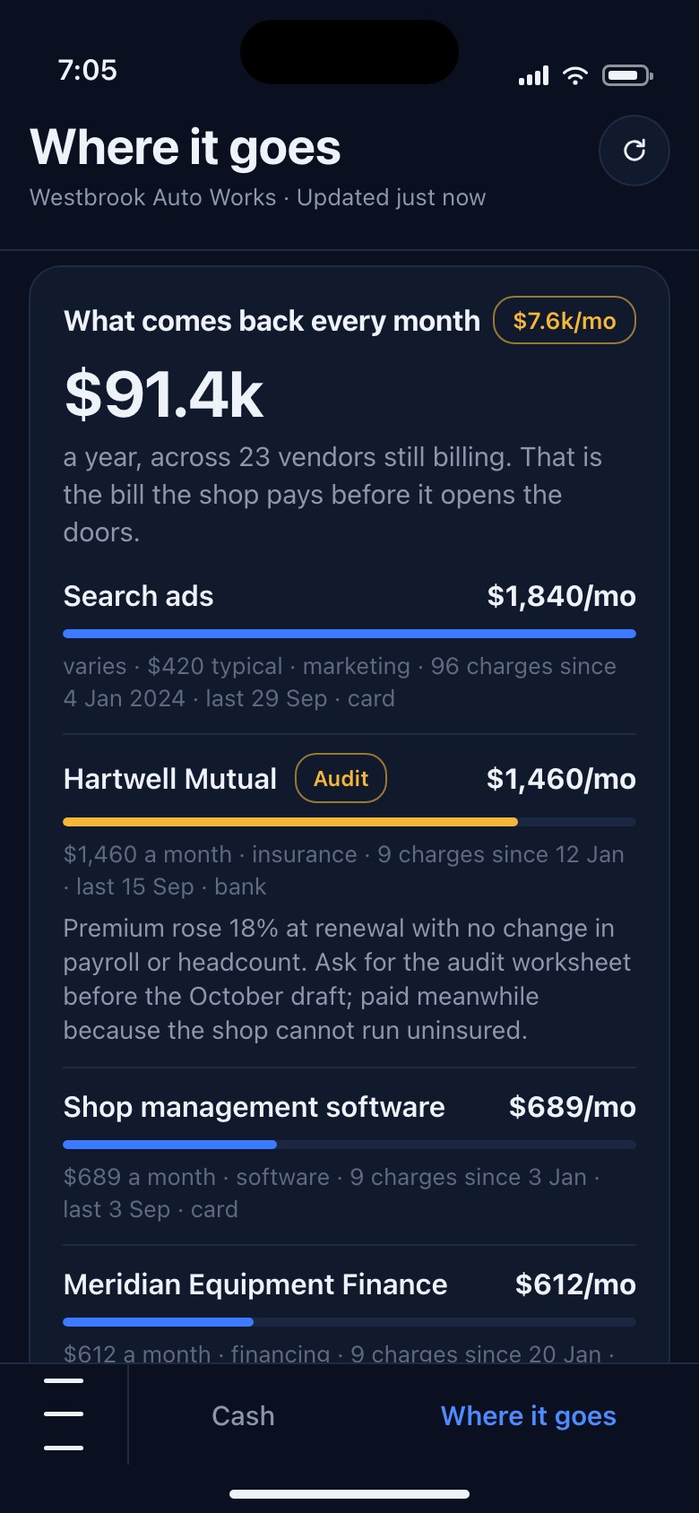 The Where it goes screen's spend card headed What comes back every month, $7.6k a month, $91.4k a year across 23 vendors still billing, described as the bill the shop pays before it opens the doors: a row per vendor with a bar, the monthly amount and the charge history. Search ads $1,840 a month, 96 charges since January 2024; Hartwell Mutual tagged Audit at $1,460 a month, with a note that the premium rose 18 percent at renewal with no change in payroll or headcount and to ask for the audit worksheet before the October draft; Shop management software $689 a month; Meridian Equipment Finance $612 a month.