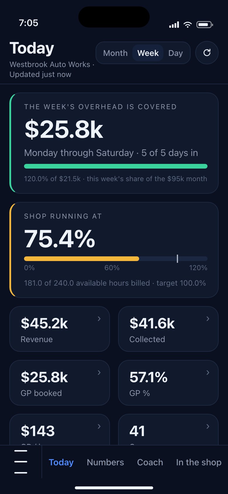 The Today screen of the mobile Owners app for Westbrook Auto Works, set to Week: a green-railed card reading the week's overhead is covered, $25.8k, Monday through Saturday, 5 of 5 days in, 120.0 percent of the $21.5k weekly share of the $95k month; an amber-railed card reading shop running at 75.4 percent, 181.0 of 240.0 available hours billed against a 100 percent target; and a grid of tiles for Revenue $45.2k, Collected $41.6k, GP booked $25.8k, GP 57.1 percent, GP per hour $143 and 41 cars. The bottom bar reads Today, Numbers, Coach and In the shop.